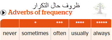 ثمرات اللغة Language Thamarat شرح حال التكرار Adverbs Of Frequency فل بلاست 1 Full Blast أول متوسط الفصل الدراسي الأول