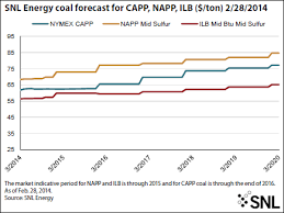 Coal Zoom Snl Energy Notes Strong Pricing Production