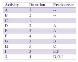 Sekian dari rumuspintar, selamat belajar. Contoh Soal Cpm Pert Dan Penyelesaiannya Cara Golden