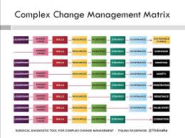 Managing Complex Change For Sustainable Rural Transformation