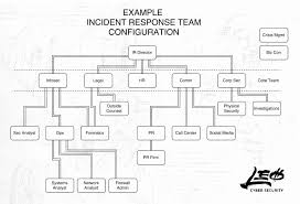 Nist Incident Response Plan Template Fresh Stunning Nist Incident Respon Business Continuity Planning Business Plan Template Personal Development Plan Template
