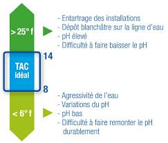 Qu Est Ce Que Le Taux D Alcalinite Tac Et Le Titre Hydrotimetrique Th