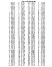 2trading binary numbers list