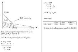 Download as doc, pdf, txt or read online from scribd. Contoh Soal Dan Pembahasan Program Linear Matematika Sma Kumpulan Contoh Surat Dan Soal Terlengkap