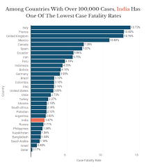 India S Low Covid 19 Mortality Rate May Not Be A Result Of Successful Strategies