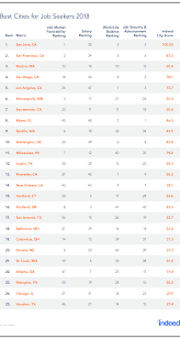 These Are The 25 Best Cities For Job Hunters To Live In Sorry Nyc You Re Out Job Seeker Job City Jobs