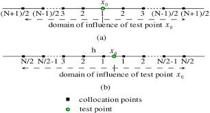 Figure Of Collocation Points Uniform Distribution A X Located At Download Scientific Diagram
