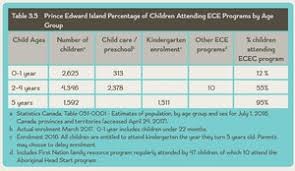 charts and graphs early childhood education report