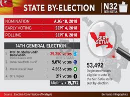 Ph, pas to go head to head in seri setia by election on sept 8. Bernama Seri Setia By Election On Sept 8 Same Date As Balakong S