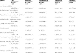 distribution of normal blood pressure pre hypertension and