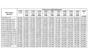 O Reg 413 05 Vehicle Weights And Dimensions For Safe