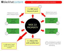 100 Manual Gold Quality Original Content Premium Web 2 0 Site Creation Web 2 Words Link Building