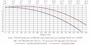 Wolf 7 62x54r 148 Gr Fmj