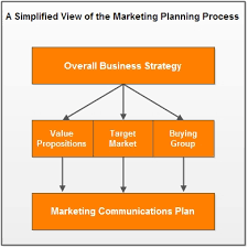 Maybe you would like to learn more about one of these? Marketing Planning For 2016 How To Get Started Customerthink