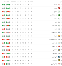 Jun 07, 2021 · أعلن اتحاد الكرة المصري، عن مواعيد مباريات الزمالك المتبقية في بطولة الدوري الممتاز حتى نهاية الموسم الجاري. ØªØ±ØªÙŠØ¨ Ø§Ù„Ø¯ÙˆØ±ÙŠ Ø§Ù„Ù…ØµØ±ÙŠ Ø¨Ø¹Ø¯ Ù…Ø¨Ø§Ø±Ø§Ø© Ø§Ù„Ø£Ù‡Ù„ÙŠ ÙˆØ§Ù„Ù…Ù‚Ø§ØµØ© ÙƒÙˆØ±Ø© Ù„Ø§ÙŠÙ Kora Live Ø¨Ø« Ù…Ø¨Ø§Ø´Ø± Ù…Ø¨Ø§Ø±ÙŠØ§Øª Ø§Ù„ÙŠÙˆÙ… Koora Live Ø¨Ø¯ÙˆÙ† ØªÙ‚Ø·ÙŠØ¹ Ø§Ø®Ø¨Ø§Ø± Ø§Ù„ÙƒÙˆØ±Ø© ÙˆØ§Ù„Ø±ÙŠØ§Ø¶Ø©