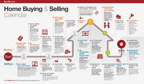 Guardian Mortgage Company Home Buying Home Buying Tips Selling House
