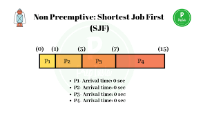 Shortest Job First Scheduling Non Preemptive Prep Insta