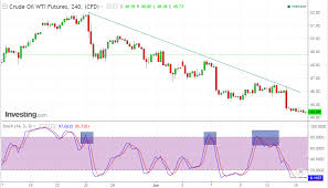 Stochastic Indicator Concept Of Fast And Slow Stochastic