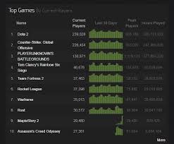 16 True To Life Gigantic Steam Charts