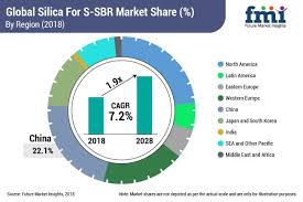 Silica For S Sbr Market Global Industry Analysis Size And Forecast 2018 To 2028 Sales Revenue Growth Strategy Marketing
