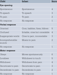 Paediatric Glasgow Coma Scale Download Table