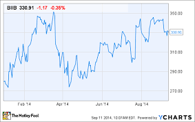 The drugmaker hopes its experimental new therapy could change the lives of people who struggle with alzheimer's disease. Why Biogen Idec Inc S Stock Is Up 17 In 2014 The Motley Fool