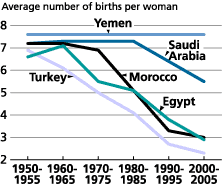Population Trends And Challenges In The Middle East And