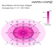 Perfect for small spaces or as a supplementary light in your indoor garden. Mars Hydro Reflector 144 720w Led Grow Light Review Growyour420