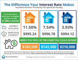 Do You Know The Difference Your Interest Rate Makes Infographic Mortgage Interest Rates Real Estate Infographic Real Estate Advice