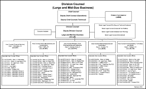 30 3 2 Delegations Of Authority And Designations Internal