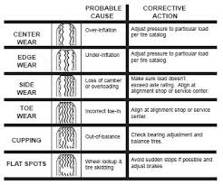 Irregular Tire Wear Chart Bedowntowndaytona Com