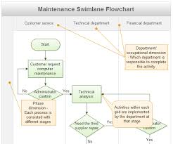 how to draw a swimlane flowchart