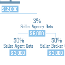 Your agent works for that commission behind the scenes. How Much Do Realtors Make