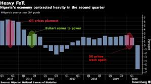 Nigeria Economy Falls By The Most In A Decade Bnn Bloomberg