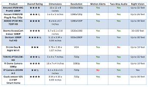 Consumers Favourite Ip Cameras 2017 Amcrest Vs Foscam Vs
