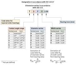 fag bearing designation nomenclature prefix suffix