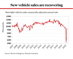 The average price increase for used cars is 9.5 percent or $2,193 compared to 2019. Used Car Prices Reach All Time High As Australians Shun Public Transport