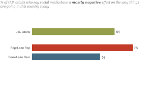 We did not find results for: 64 In U S Say Social Media Have A Mostly Negative Effect On Country Today Pew Research Center