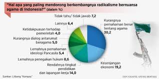 Para ahli tentang upaya menangani radikalisme di indonesia : Penguatan Kebangsaan Bendung Radikalisme Halaman All Kompas Com