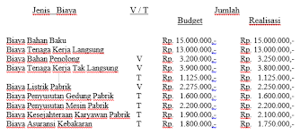 Check spelling or type a new query. Contoh Soal Analisis Biaya Overhead Pabrik My World
