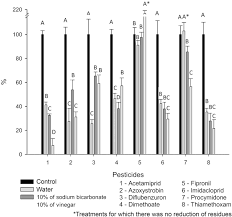 We did not find results for: Scielo Brasil Effects Of Types Of Washing And Peeling In Relation To Pesticide Residues In Tomatoes Effects Of Types Of Washing And Peeling In Relation To Pesticide Residues In Tomatoes