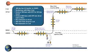 Vámonos a marte, a donde nadie vaya a buscarte. Usando Propulsion Nuclear Para Viajar A Marte Desde La Estacion Gateway Eureka