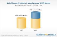 Custom Synthesis & Manufacturing Market Size & Competitors