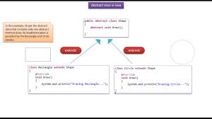 Java Ee Java Tutorial Java Abstract Class Shape Java Tutorial Tutorial Basic Concepts