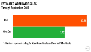 Cortana is also present on xbox 1. Analysis Worldwide Ps4 Sales At Least 40 Percent Better Than Xbox One Updated Ars Technica