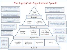 Pinterest Supply Chain What Is Supply Chain And Lean