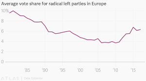 Average Vote Share For Radical Left Parties In Europe