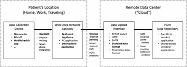 Zhealth works with your it staff to provide seamless integration with . A Standard Based Model For The Sharing Of Patient Generated Health Information With Electronic Health Records Springerlink