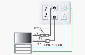 マルチメディア コンセントとは インターネット配線設備 電設資材 panasonic マルチメディア リビング 壁面収納 テレビ コンセント