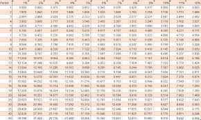 present value annuity table formulas calculator basic